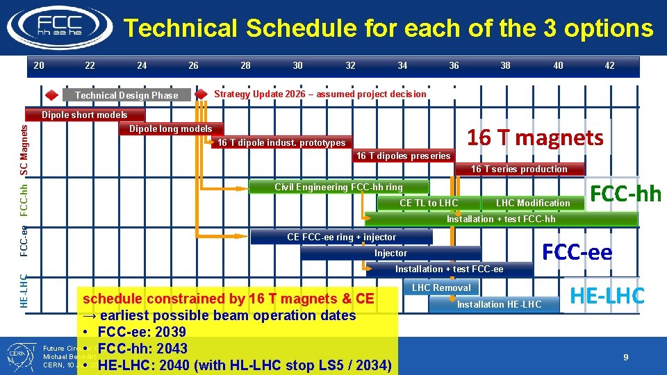 Technical Schedule for each of the 3 options 20 22 24 26 Technical Design