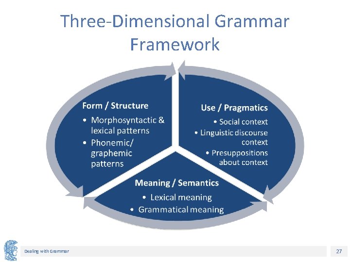 Three-Dimensional Grammar Framework Dealing with Grammar 27 
