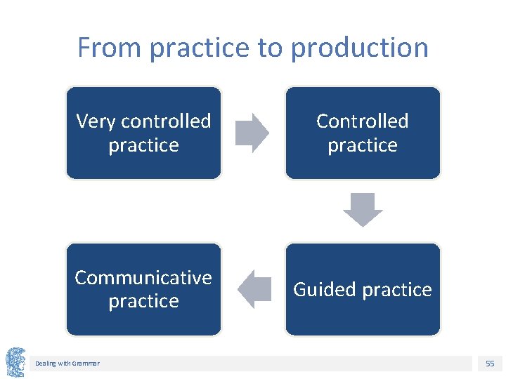 From practice to production Very controlled practice Communicative practice Guided practice Dealing with Grammar