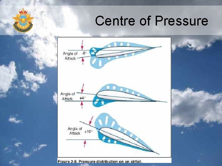 Centre of Pressure 