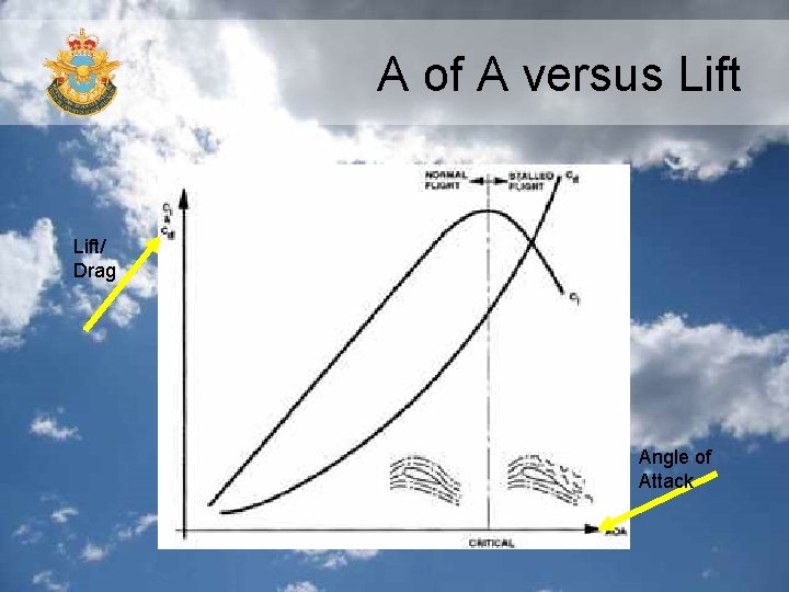A of A versus Lift/ Drag Angle of Attack 