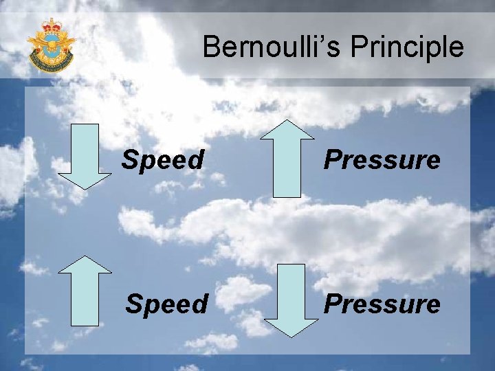 Bernoulli’s Principle Speed Pressure 