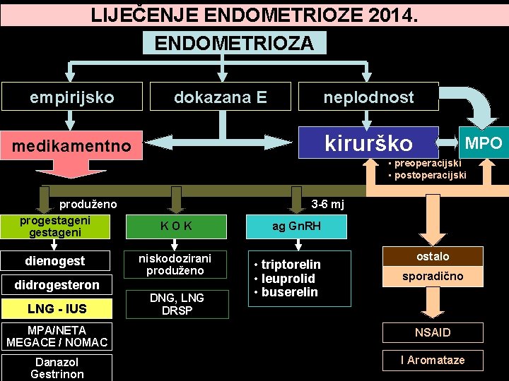 LIJEČENJE ENDOMETRIOZE 2014. ENDOMETRIOZA empirijsko dokazana E neplodnost kirurško medikamentno MPO • preoperacijski • LIJEČENJE ENDOMETRIOZE 2014. ENDOMETRIOZA empirijsko dokazana E neplodnost kirurško medikamentno MPO • preoperacijski •