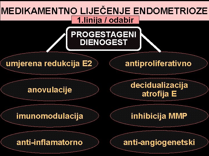 MEDIKAMENTNO LIJEČENJE ENDOMETRIOZE 1. linija / odabir PROGESTAGENI DIENOGEST umjerena redukcija E 2 antiproliferativno MEDIKAMENTNO LIJEČENJE ENDOMETRIOZE 1. linija / odabir PROGESTAGENI DIENOGEST umjerena redukcija E 2 antiproliferativno