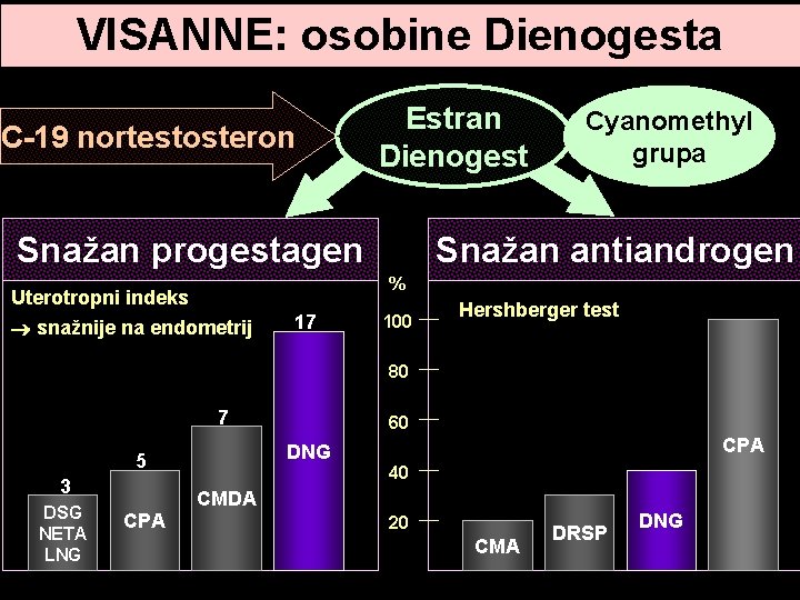 VISANNE: osobine Dienogesta C-19 nortestosteron Estran Dienogest Snažan progestagen Cyanomethyl grupa Snažan antiandrogen % VISANNE: osobine Dienogesta C-19 nortestosteron Estran Dienogest Snažan progestagen Cyanomethyl grupa Snažan antiandrogen %