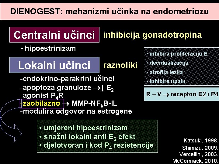 DIENOGEST: mehanizmi učinka na endometriozu Centralni učinci inhibicija gonadotropina - hipoestrinizam Lokalni učinci • DIENOGEST: mehanizmi učinka na endometriozu Centralni učinci inhibicija gonadotropina - hipoestrinizam Lokalni učinci •