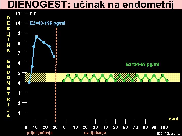 DIENOGEST: učinak na endometrij D E B Lj I N A E N D DIENOGEST: učinak na endometrij D E B Lj I N A E N D