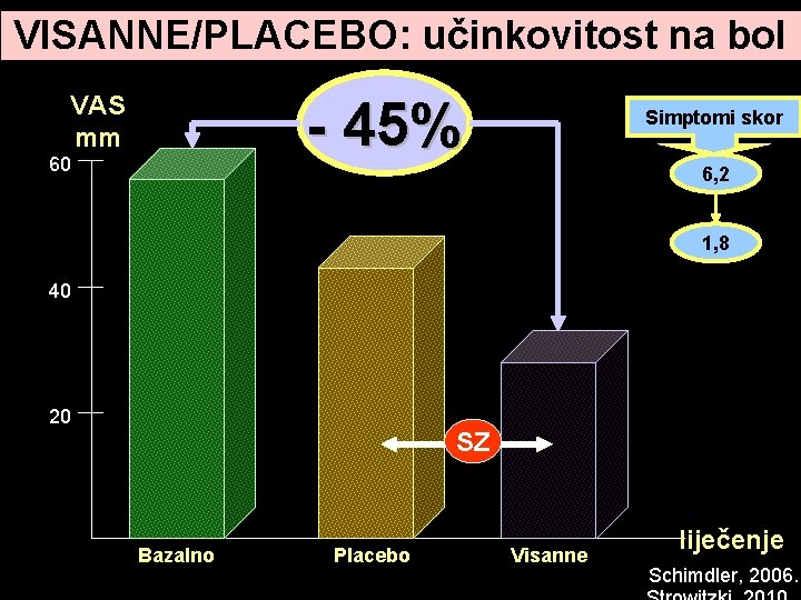 VISANNE/PLACEBO: učinkovitost na bol VAS mm - 45% 60 Simptomi skor 6, 2 1, VISANNE/PLACEBO: učinkovitost na bol VAS mm - 45% 60 Simptomi skor 6, 2 1,