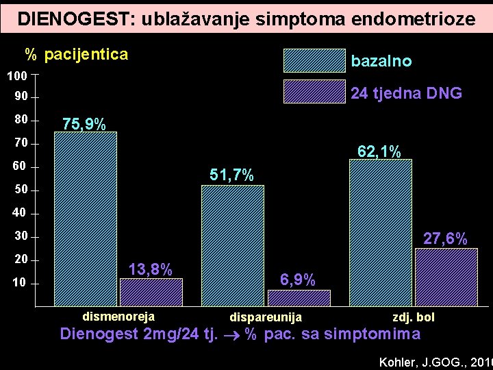 DIENOGEST: ublažavanje simptoma endometrioze % pacijentica bazalno 100 24 tjedna DNG 90 80 75, DIENOGEST: ublažavanje simptoma endometrioze % pacijentica bazalno 100 24 tjedna DNG 90 80 75,