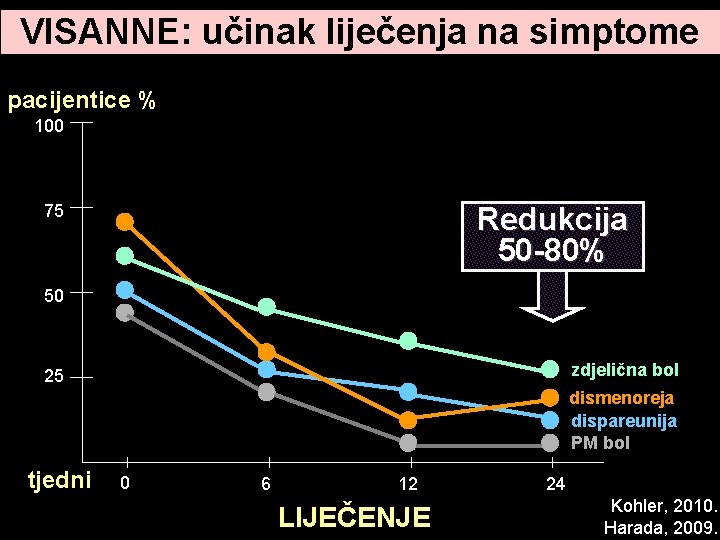 VISANNE: učinak liječenja na simptome pacijentice % 100 75 Redukcija 50 -80% 50 zdjelična VISANNE: učinak liječenja na simptome pacijentice % 100 75 Redukcija 50 -80% 50 zdjelična