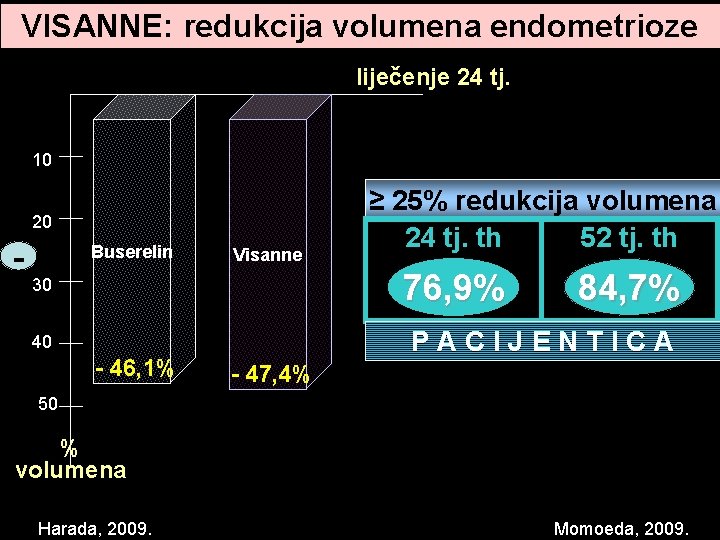 VISANNE: redukcija volumena endometrioze liječenje 24 tj. 10 20 - Buserelin Visanne ≥ 25% VISANNE: redukcija volumena endometrioze liječenje 24 tj. 10 20 - Buserelin Visanne ≥ 25%