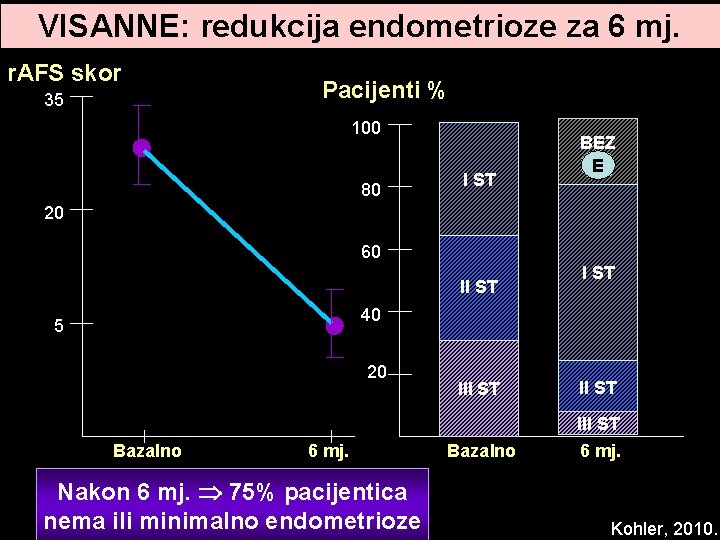 VISANNE: redukcija endometrioze za 6 mj. r. AFS skor 35 Pacijenti % 100 80 VISANNE: redukcija endometrioze za 6 mj. r. AFS skor 35 Pacijenti % 100 80