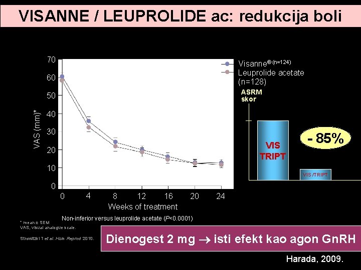 VISANNE / LEUPROLIDE ac: redukcija boli 70 Visanne® (n=124) Leuprolide acetate (n=128) 60 ASRM VISANNE / LEUPROLIDE ac: redukcija boli 70 Visanne® (n=124) Leuprolide acetate (n=128) 60 ASRM