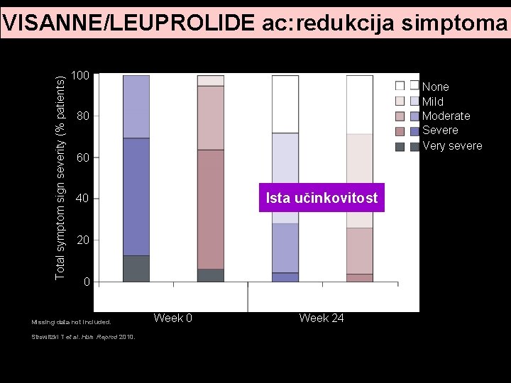 Total symptom sign severity (% patients) VISANNE/LEUPROLIDE ac: redukcija simptoma 100 None Mild Moderate Total symptom sign severity (% patients) VISANNE/LEUPROLIDE ac: redukcija simptoma 100 None Mild Moderate