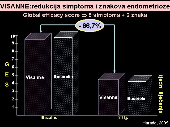 VISANNE: redukcija simptoma i znakova endometrioze Global efficacy score 5 simptoma + 2 znaka VISANNE: redukcija simptoma i znakova endometrioze Global efficacy score 5 simptoma + 2 znaka