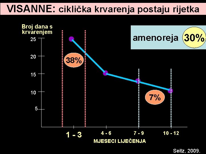 VISANNE: ciklička krvarenja postaju rijetka Broj dana s krvarenjem amenoreja 30% 25 20 38% VISANNE: ciklička krvarenja postaju rijetka Broj dana s krvarenjem amenoreja 30% 25 20 38%