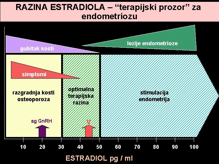 RAZINA ESTRADIOLA – “terapijski prozor” za endometriozu lezije endometrioze gubitak kosti simptomi optimalna terapijska RAZINA ESTRADIOLA – “terapijski prozor” za endometriozu lezije endometrioze gubitak kosti simptomi optimalna terapijska