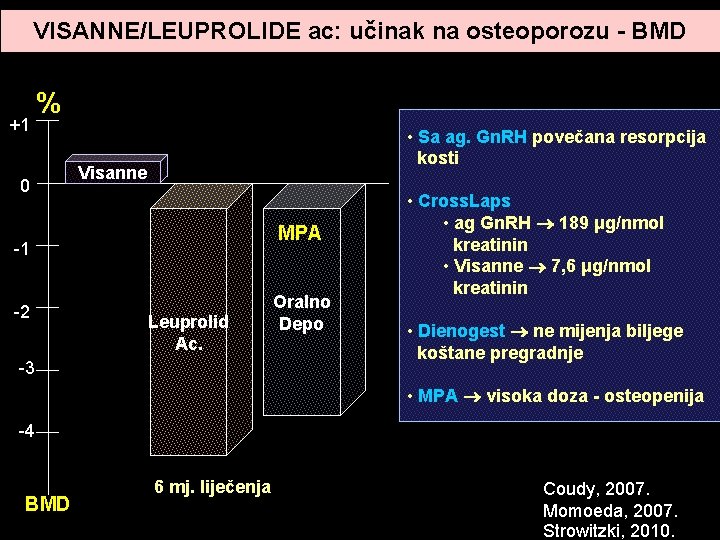 VISANNE/LEUPROLIDE ac: učinak na osteoporozu - BMD +1 % 0 • Sa ag. Gn. VISANNE/LEUPROLIDE ac: učinak na osteoporozu - BMD +1 % 0 • Sa ag. Gn.