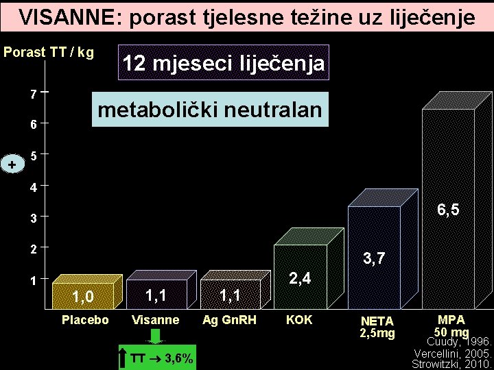 VISANNE: porast tjelesne težine uz liječenje Porast TT / kg 7 metabolički neutralan 6 VISANNE: porast tjelesne težine uz liječenje Porast TT / kg 7 metabolički neutralan 6