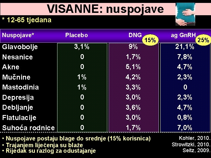 VISANNE: nuspojave * 12 -65 tjedana Nuspojave* Placebo Glavobolje Nesanice Akne Mučnine Mastodinia Depresija VISANNE: nuspojave * 12 -65 tjedana Nuspojave* Placebo Glavobolje Nesanice Akne Mučnine Mastodinia Depresija