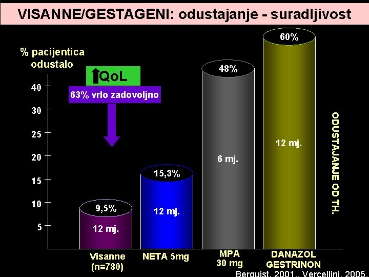 VISANNE/GESTAGENI: odustajanje - suradljivost 60% % pacijentica odustalo 40 48% Qo. L 63% vrlo VISANNE/GESTAGENI: odustajanje - suradljivost 60% % pacijentica odustalo 40 48% Qo. L 63% vrlo