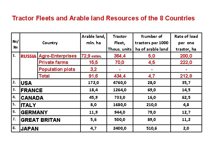 Tractor Fleets and Arable land Resources of the 8 Countries №/ № 1. Country Tractor Fleets and Arable land Resources of the 8 Countries №/ № 1. Country