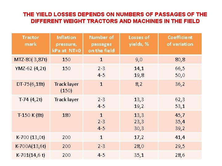 THE YIELD LOSSES DEPENDS ON NUMBERS OF PASSAGES OF THE DIFFERENT WEIGHT TRACTORS AND THE YIELD LOSSES DEPENDS ON NUMBERS OF PASSAGES OF THE DIFFERENT WEIGHT TRACTORS AND