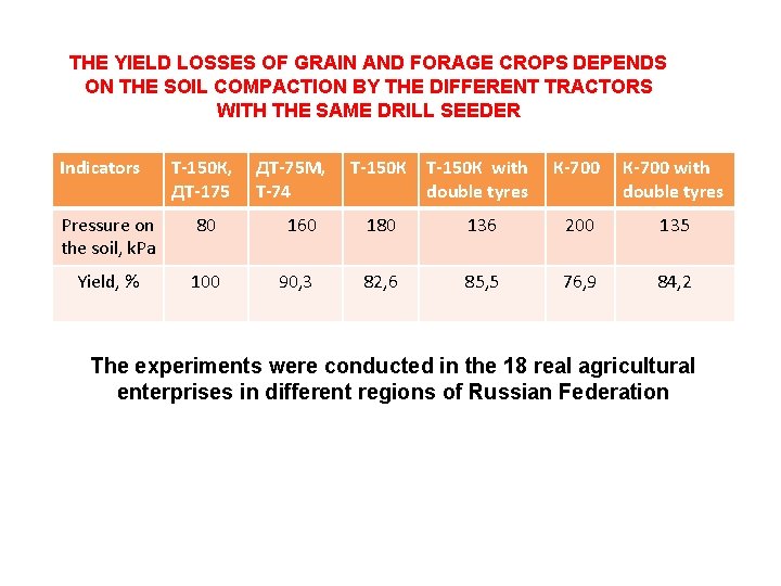 THE YIELD LOSSES OF GRAIN AND FORAGE CROPS DEPENDS ON THE SOIL COMPACTION BY THE YIELD LOSSES OF GRAIN AND FORAGE CROPS DEPENDS ON THE SOIL COMPACTION BY