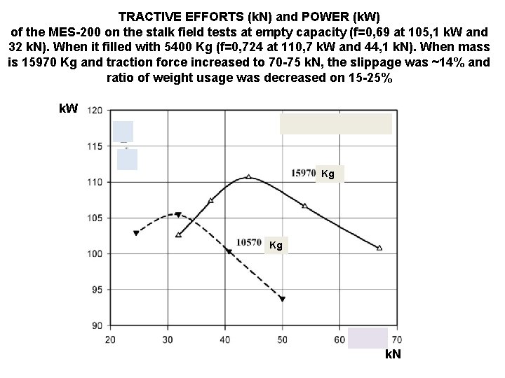 TRACTIVE EFFORTS (k. N) and POWER (k. W) of the MES-200 on the stalk TRACTIVE EFFORTS (k. N) and POWER (k. W) of the MES-200 on the stalk