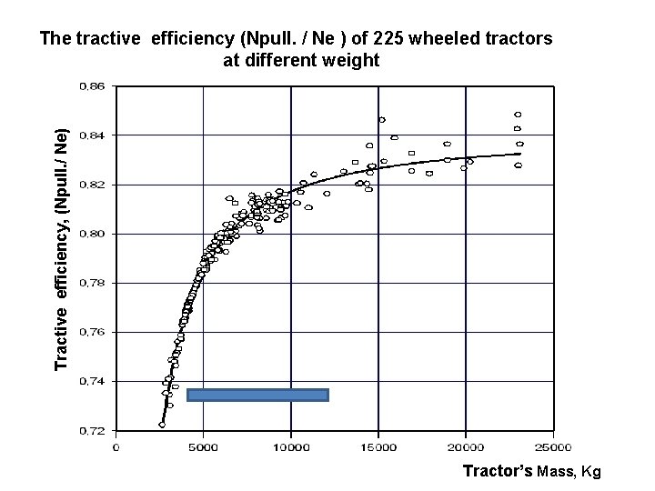 Tractive efficiency, (Npull. / Ne) The tractive efficiency (Npull. / Ne ) of 225 Tractive efficiency, (Npull. / Ne) The tractive efficiency (Npull. / Ne ) of 225