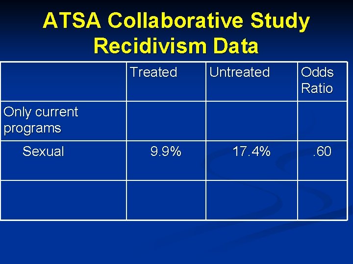 ATSA Collaborative Study Recidivism Data Treated Untreated Odds Ratio 17. 4% . 60 Only