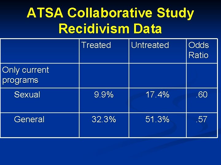 ATSA Collaborative Study Recidivism Data Treated Untreated Odds Ratio Only current programs Sexual 9.