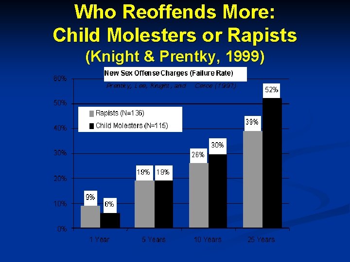Who Reoffends More: Child Molesters or Rapists (Knight & Prentky, 1999) 