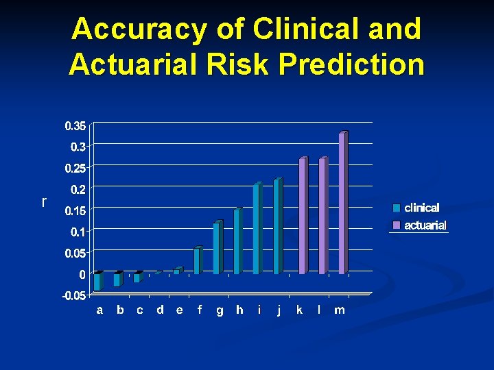 Accuracy of Clinical and Actuarial Risk Prediction r 