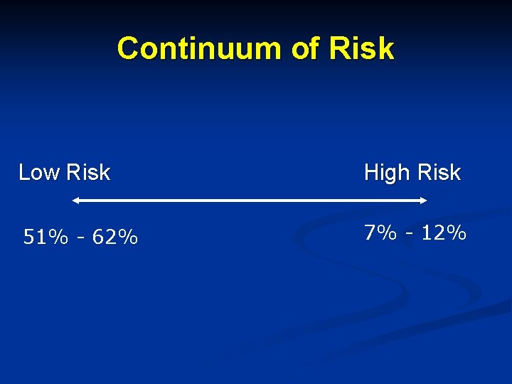 Continuum of Risk Low Risk High Risk 51% - 62% 7% - 12% 