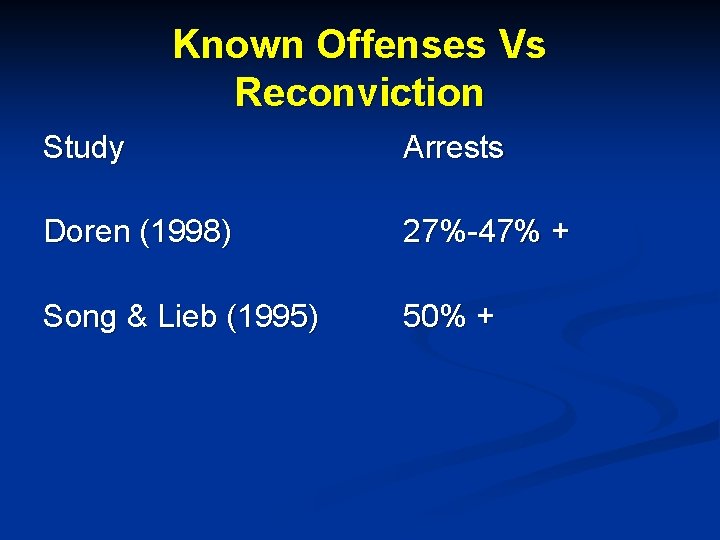 Known Offenses Vs Reconviction Study Arrests Doren (1998) 27%-47% + Song & Lieb (1995)