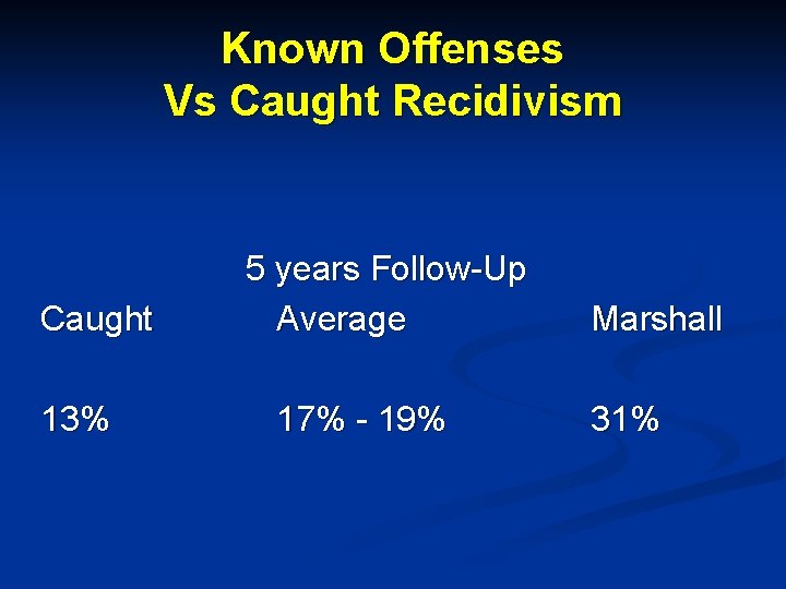 Known Offenses Vs Caught Recidivism Caught 13% 5 years Follow-Up Average 17% - 19%