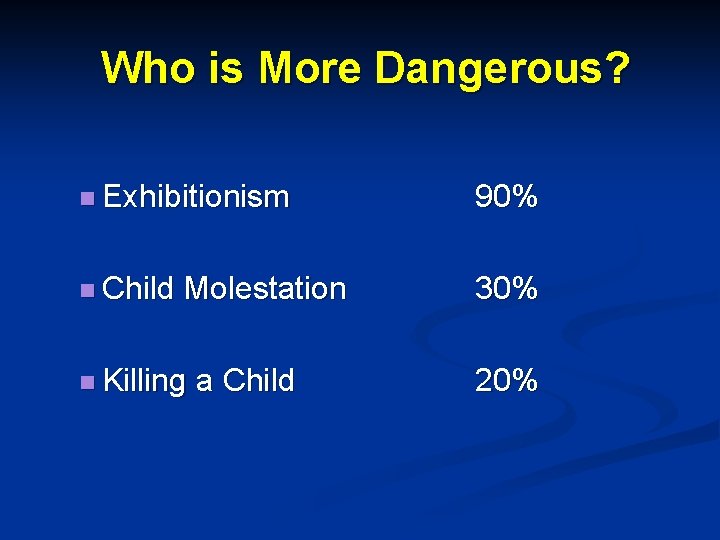 Who is More Dangerous? n Exhibitionism 90% n Child 30% Molestation n Killing a