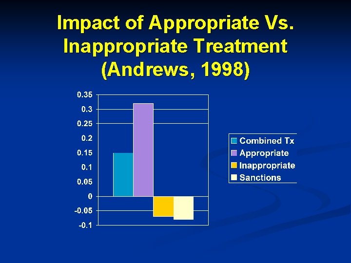 Impact of Appropriate Vs. Inappropriate Treatment (Andrews, 1998) 