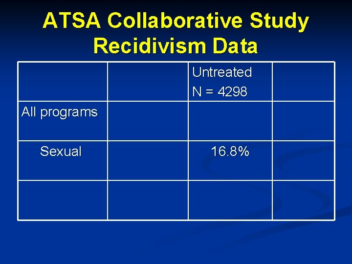 ATSA Collaborative Study Recidivism Data Untreated N = 4298 All programs Sexual 16. 8%