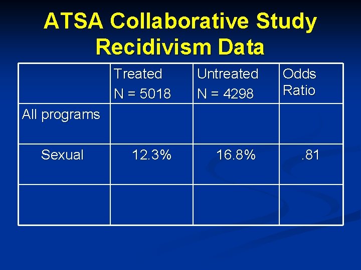 ATSA Collaborative Study Recidivism Data Treated N = 5018 Untreated N = 4298 12.