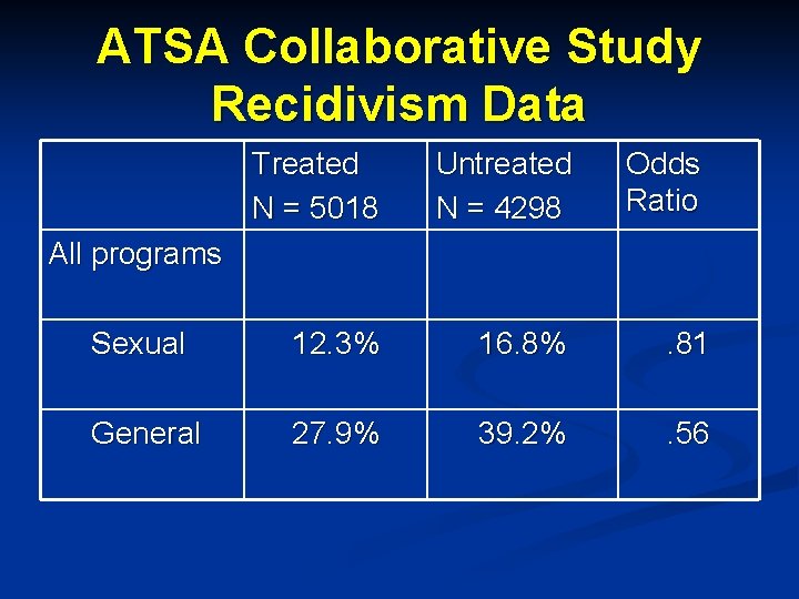 ATSA Collaborative Study Recidivism Data Treated N = 5018 Untreated N = 4298 Odds