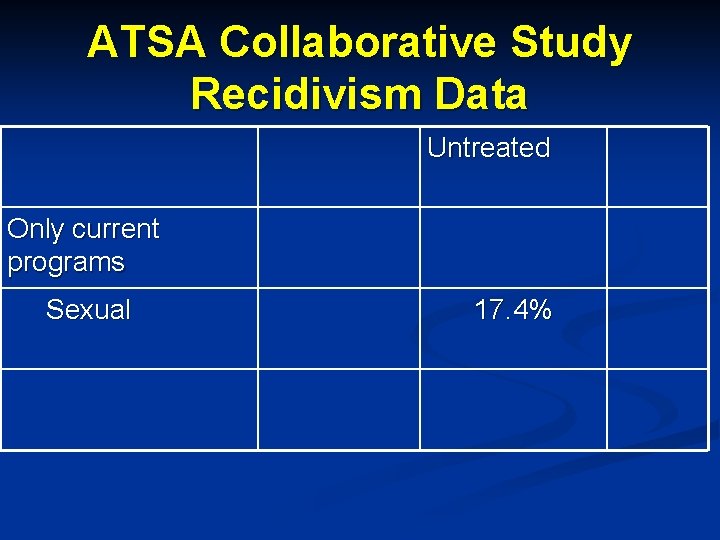 ATSA Collaborative Study Recidivism Data Untreated Only current programs Sexual 17. 4% 