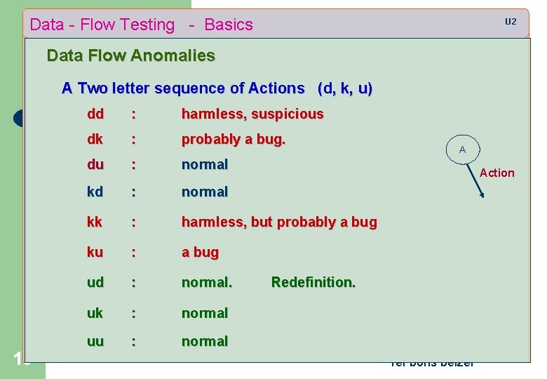 Data - Flow Testing - Basics U 2 Data Flow Anomalies A Two letter