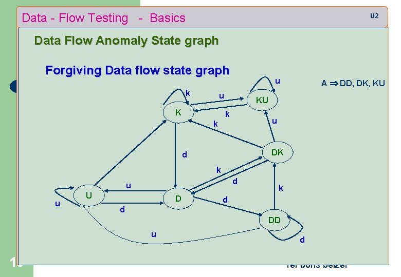 Data - Flow Testing - Basics U 2 Data Flow Anomaly State graph Forgiving