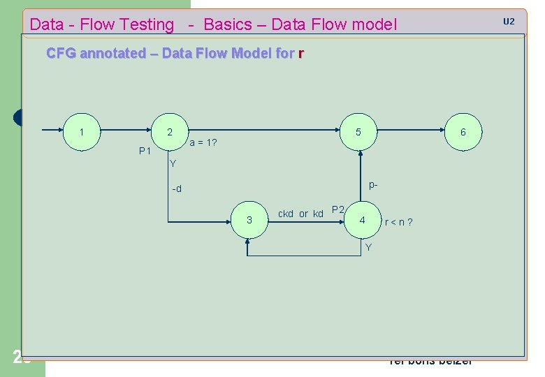 Data - Flow Testing - Basics – Data Flow model U 2 CFG annotated