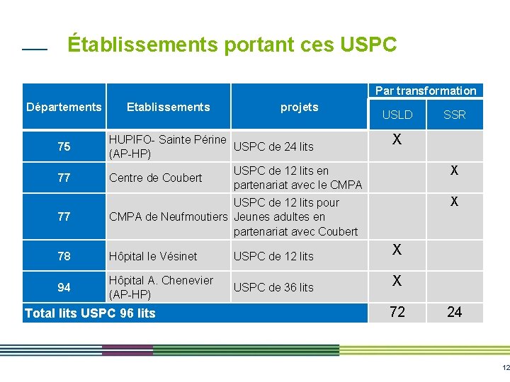 Établissements portant ces USPC Par transformation Départements Etablissements projets USLD SSR X X X Établissements portant ces USPC Par transformation Départements Etablissements projets USLD SSR X X X