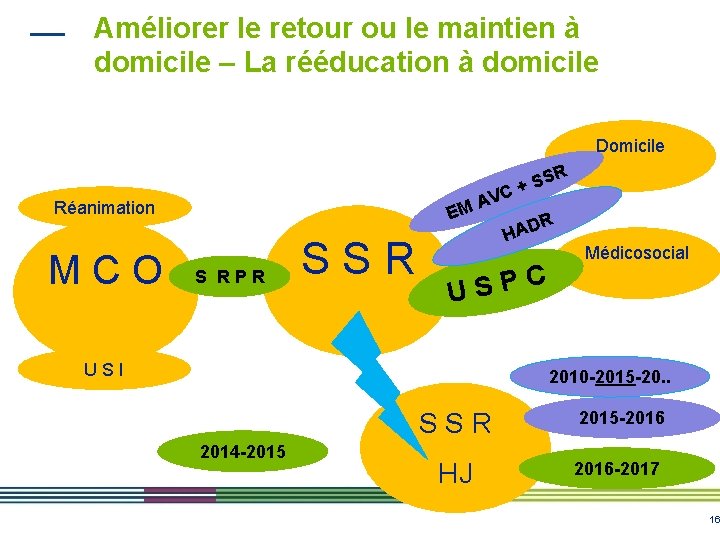 Améliorer le retour ou le maintien à domicile – La rééducation à domicile Domicile Améliorer le retour ou le maintien à domicile – La rééducation à domicile Domicile