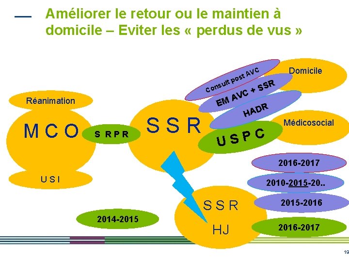 Améliorer le retour ou le maintien à domicile – Eviter les « perdus de Améliorer le retour ou le maintien à domicile – Eviter les « perdus de