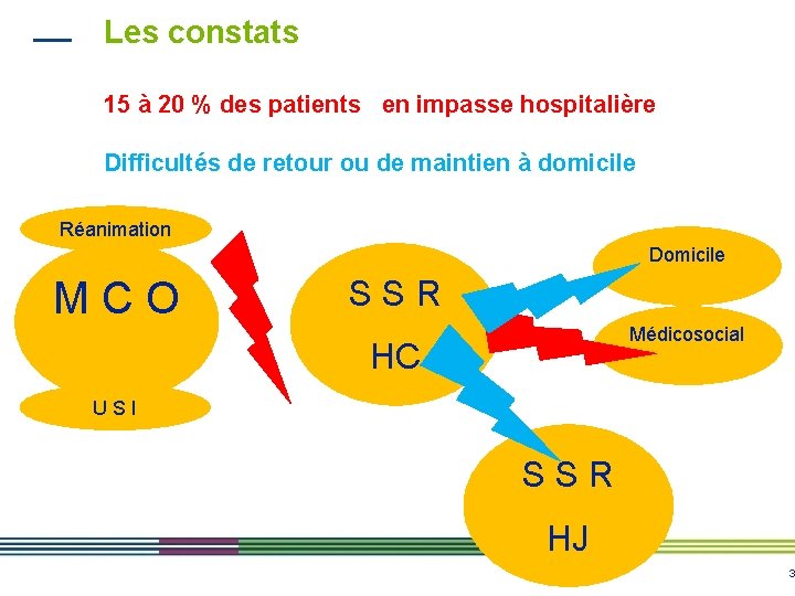 Les constats 15 à 20 % des patients en impasse hospitalière Difficultés de retour Les constats 15 à 20 % des patients en impasse hospitalière Difficultés de retour
